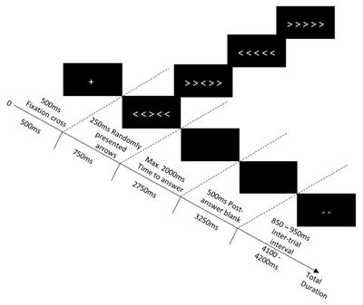 Effect of Background Music on Attentional Control in Older and Young Adults